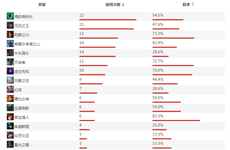 TOP战队辅助选手CAT个人资料及战绩