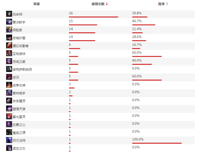 VG战队adc选手Snow个人资料及战绩