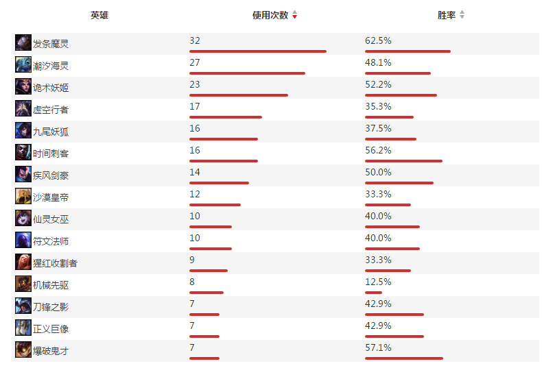 top战队中单选手Corn个人资料及战绩