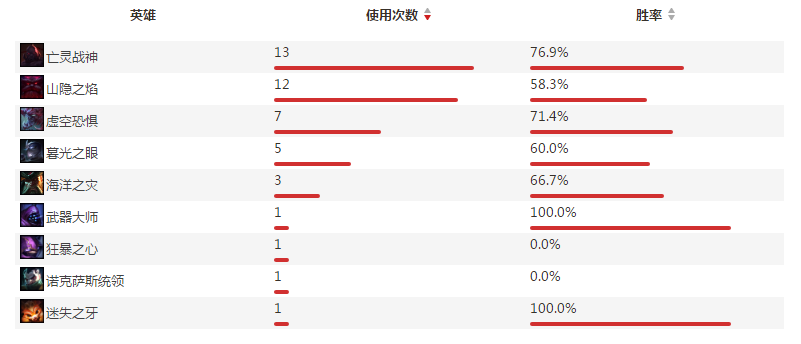 VG战队上单选手Yueguan个人资料及战绩