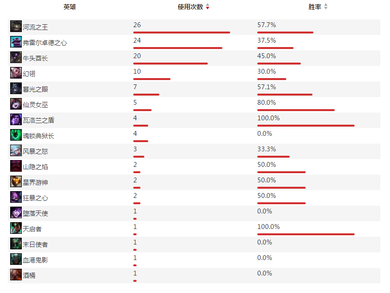 ss战队辅助选手Hudie个人资料及战绩