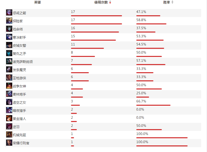 lgd战队adc选手个人资料及战绩