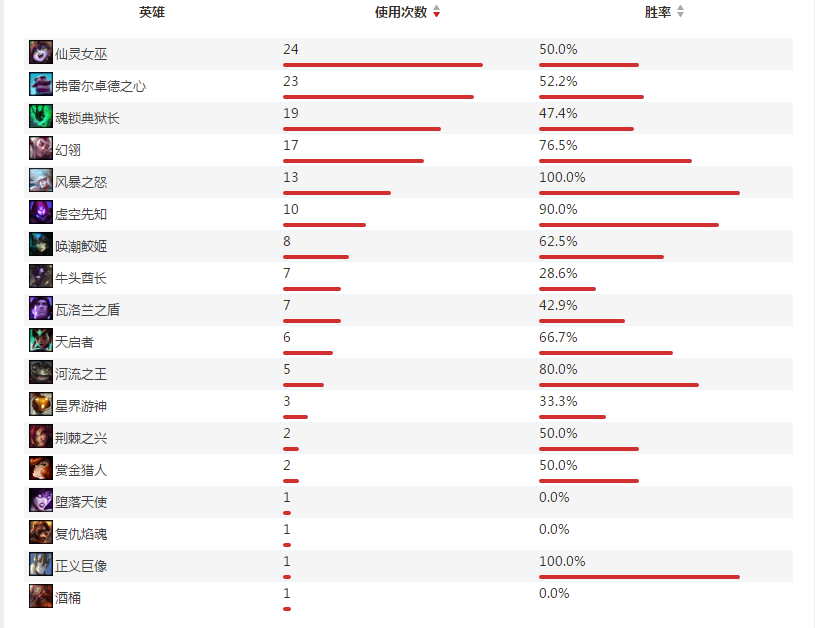 WE战队辅助选手Ben个人资料及战绩
