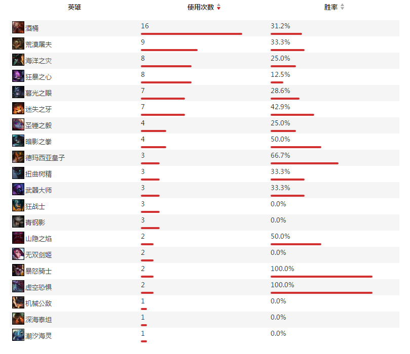 TOP战队上单英雄Moyu个人资料及战绩