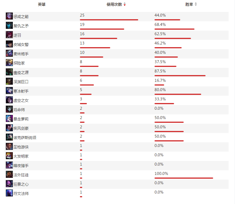 omg战队adc选手Chelly个人资料及战绩