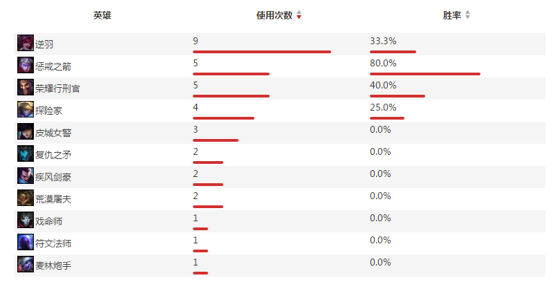 lgd战队adc选手Fdy个人资料及战绩