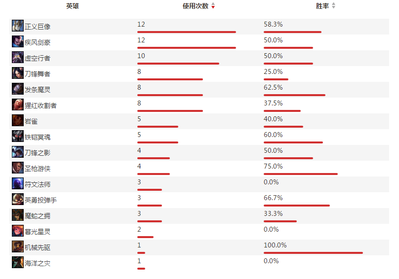 VG战队中单英雄FireRain个人资料及战绩