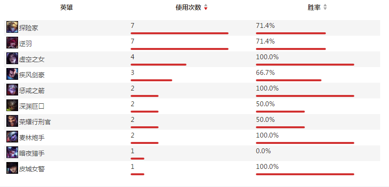 rng战队adc选手Able个人资料及战绩