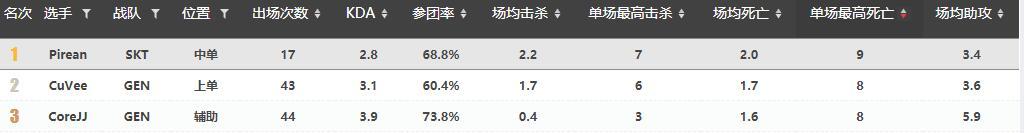SKT vs KZ 赛事复盘 Faker“魔王瑞兹”难救主，新中单P皇超鬼带领SKT走向失败