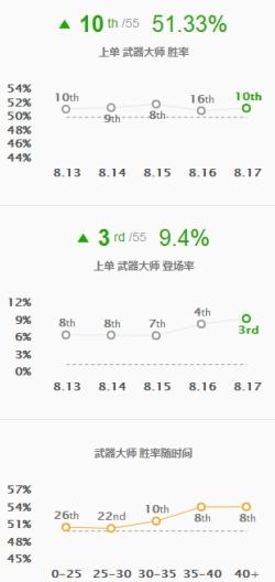 LOL8.17强势上单英雄推荐 武器大师一个能打的都没有