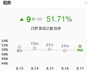 LOL8.17强势打野英雄推荐 影流之镰收割开始了
