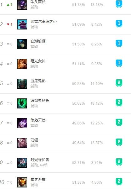 LOL8.17强势辅助英雄推荐 星界游神