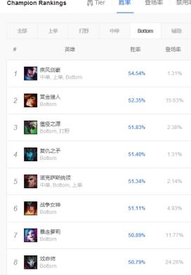 LOL8.17强势下路英雄推荐 疾风剑豪面对疾风吧