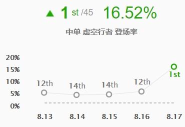 LOL8.17强势中单英雄推荐 卡萨丁你的魔法对我无效