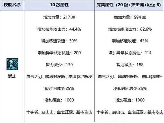 DNF帝血弑天换装，详细解答红眼buff装