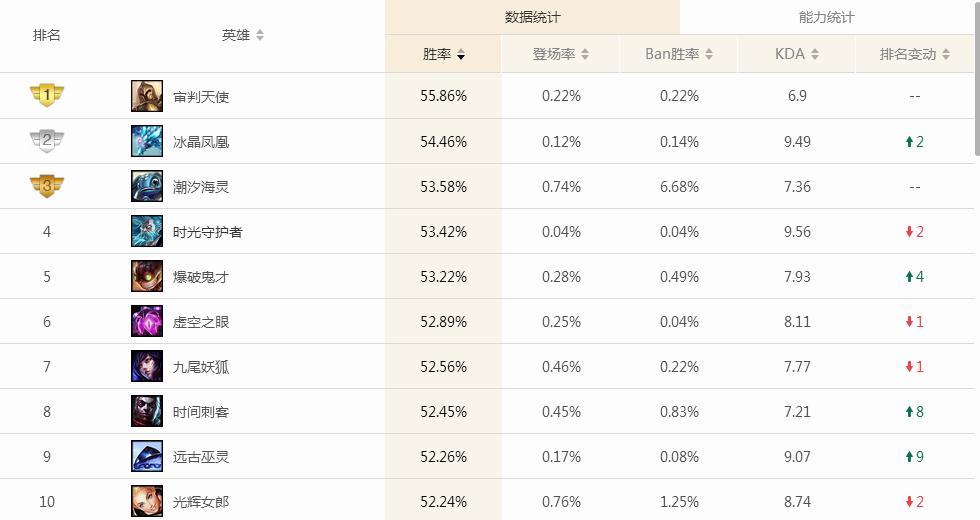 LOL中单英雄排名 8.17中单英雄怎么玩