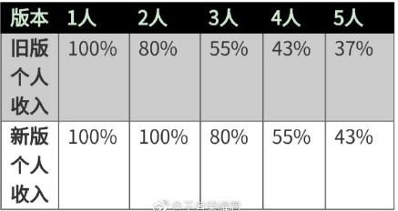王者荣耀更新 亚瑟不在是天美的“”亲儿子”了