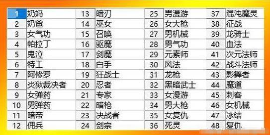 DNF韩服职业最新排名 2018.9月韩服职业排名