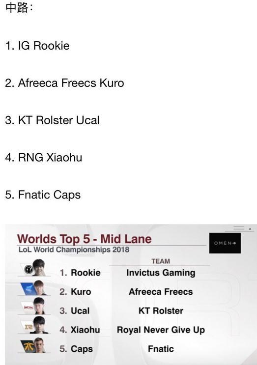 英雄联盟世界赛中路TOP5 lpl俩人上榜