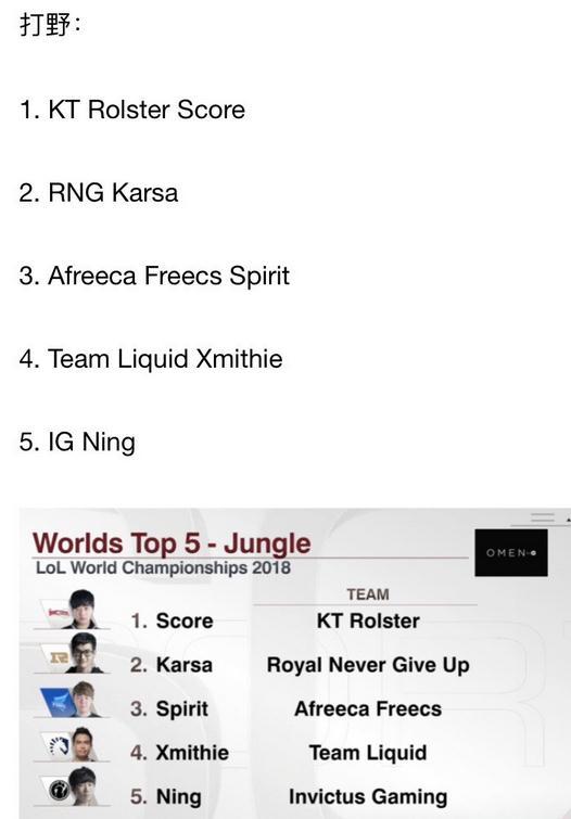 英雄联盟世界赛打野TOP5 其他队伍小心锅老师的毒打