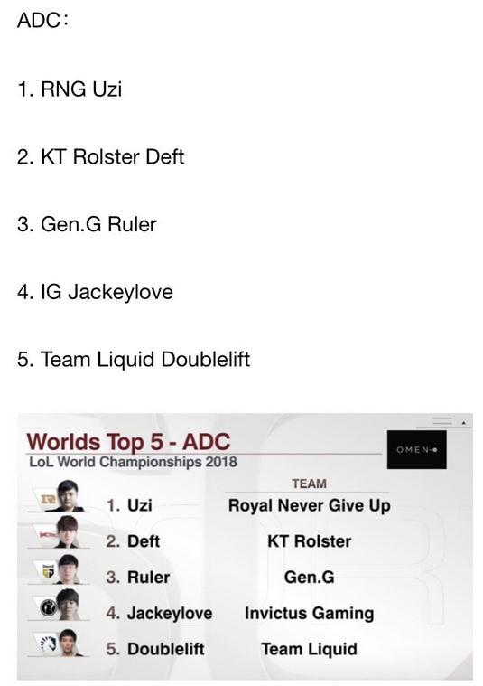 英雄联盟世界赛ADCtop5 uzi第一当之无愧
