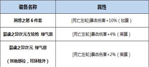 DNF枪神换装 掠天之翼buff装备推荐