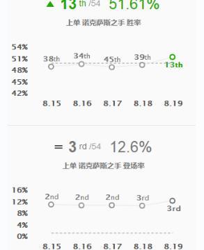 LOL8.19强势上单推荐 诺手符文天赋出装