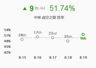 LOL8.19强势中路推荐 虚空之眼天赋符文出装