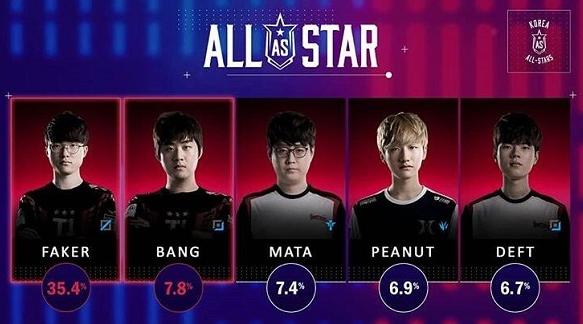 欧美网友热议LCK全明星投票 他们只能相信自己的大魔王了